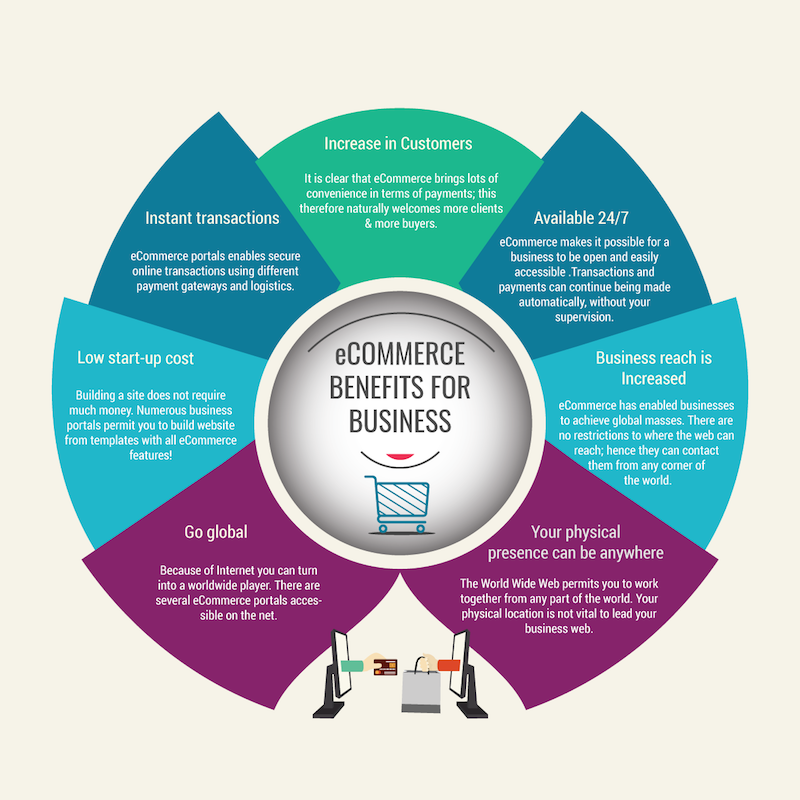 eCommerce Benefits for Business Infographic