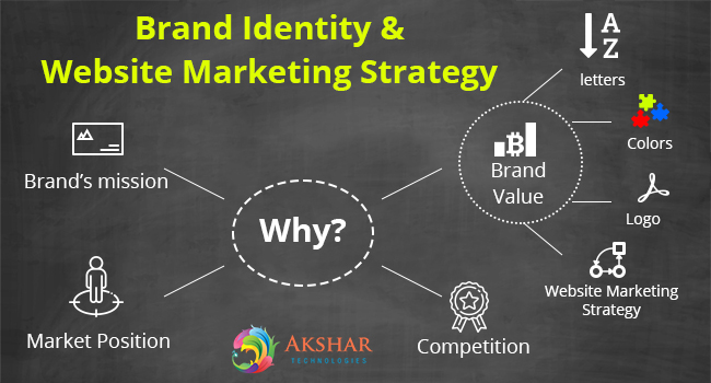 How To Get Brand Identity And Why Is It Important For The Website Marketing Strategy