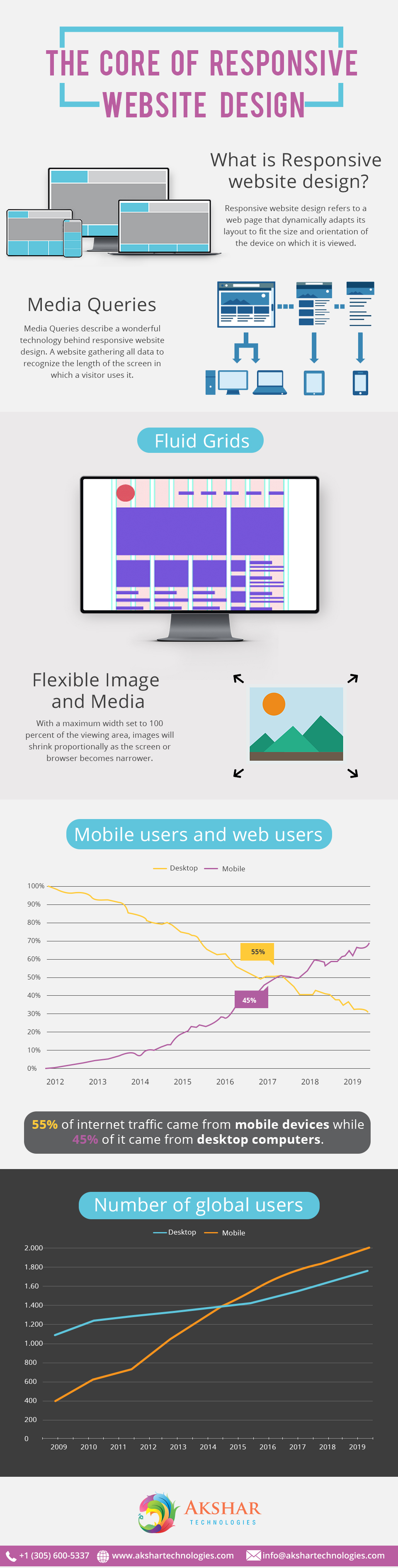 The Core of Responsive Website Design | Website Design