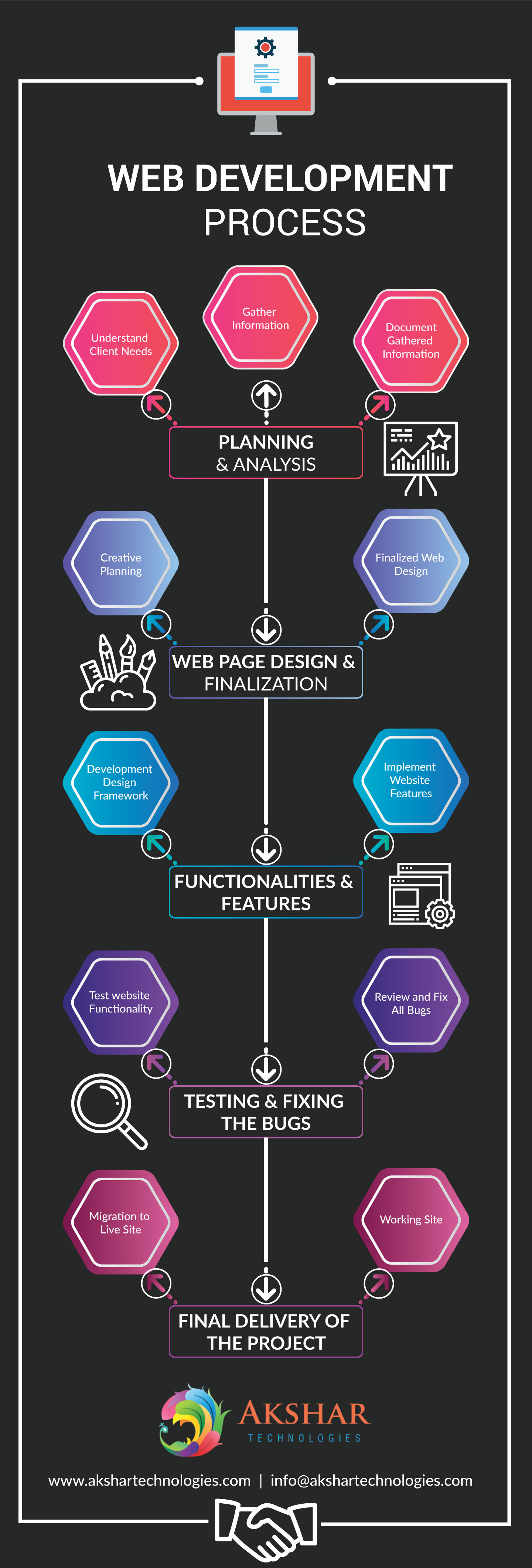 Web Development | Website Development Company